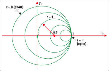 ͼ4a. Բϵĵʾͬʵ迹磬r =1Բ(0.5, 0)ΪԲģ뾶Ϊ0.5˴ԭ(0, 0) (迹ƥ䣩(0, 0)ΪԲİ뾶Ϊ1Բض·ؿ·ʱԲ˻Ϊһ(1, 0ΪԲģ뾶Ϊ)˶Ӧķϵ1е䲨